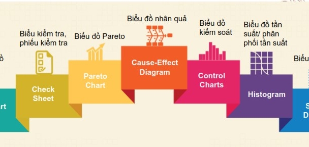 7 công cụ quản lý chất lượng cho doanh nghiệp