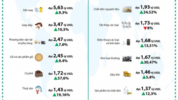 (INFOGRAPHICS) Kết quả xuất nhập khẩu nổi bật trong 2 tháng đầu năm 2025