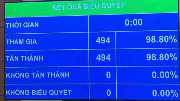 Quốc hội 'chốt' mục tiêu tăng trưởng từ 10%/năm trở lên cho giai đoạn 2026-2030
