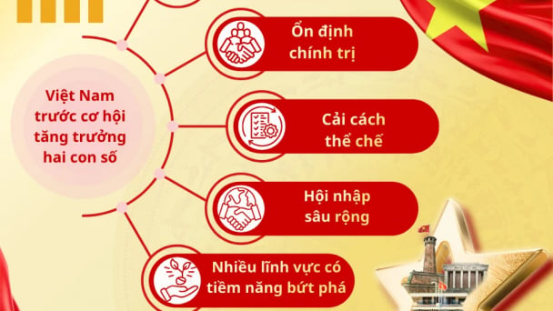 Việt Nam trước cơ hội tăng trưởng hai con số: Nội lực, cải cách và khát vọng vươn lên
