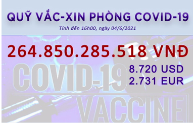 Quỹ vaccine phòng COVID-19 một ngày tiếp nhận 160,9 tỷ đồng, 5370 USD và hơn 720 EUR.