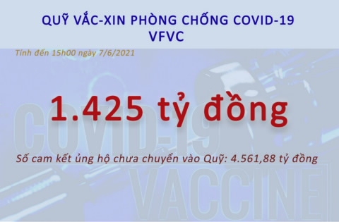 Quỹ vắc-xin phòng chống Covid-19 đã nhận được 1.425 tỷ đồng