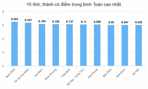 Nam Định có điểm trung bình các môn thi tốt nghiệp THPT cao nhất, nhì toàn quốc trong 7 năm liên tiếp