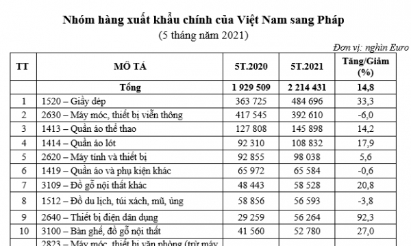 Xuất khẩu hàng hóa của  Việt Nam sang Pháp lấy lại đà tăng trưởng