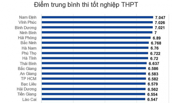 Nam Định dẫn đầu cả nước về điểm thi tốt nghiệp THPT 2022