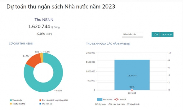 Năm 2023 dự toán tổng thu NSNN là hơn 1,6 triệu tỷ đồng