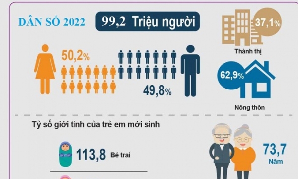 Dân số Việt Nam sẽ đạt 100 triệu người vào trung tuần tháng 04/2023