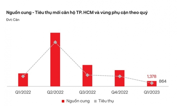 Thị trường bất động sản TP.HCM được dự báo khó có đột biến trong quý 2/2023