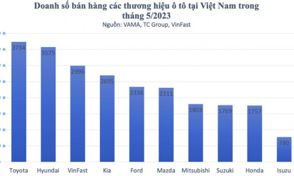 Doanh số bán ô tô tại Việt Nam tháng 5 sụt giảm