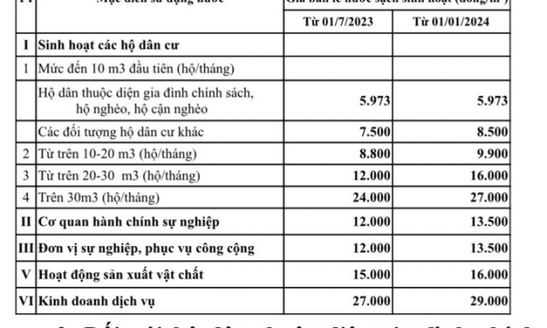Hà Nội dự kiến tăng giá nước sinh hoạt từ 1/7/2023
