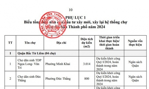 Hà Nội dự kiến khởi công xây mới 36 chợ trong năm 2024