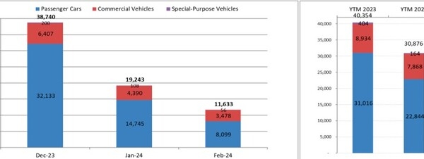 Doanh số bán ô tô toàn thị trường tháng 2/2024 sụt giảm mạnh