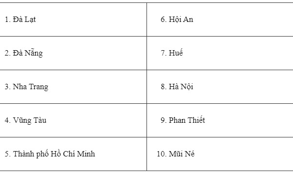 Biển bị 'rớt top' du lịch 30/4, điểm đến vùng cao hơn 130 năm tuổi bất ngờ 'giật spotlight' 82% lượt tìm kiếm