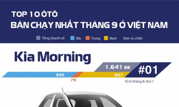 Kia Morning lần thứ 2 dẫn đầu top 10 ôtô bán chạy nhất tháng