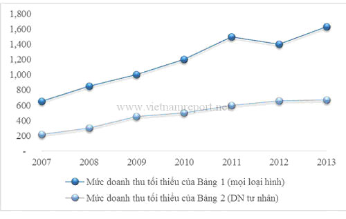 Công bố 500 DN lớn nhất Việt Nam năm 2013
