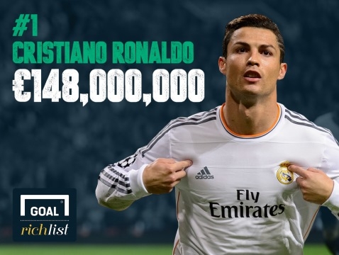 Ronaldo vượt Messi thành cầu thủ giàu nhất thế giới