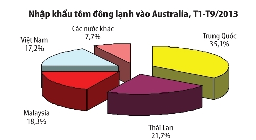 Việt Nam dẫn đầu nguồn cung tôm cho Australia
