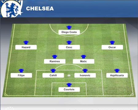 Đội hình “siêu khủng” của Chelsea mùa giải tới