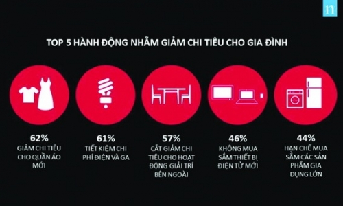 Nielsen: Người tiêu dùng Việt Nam chi nhiều cho du lịch