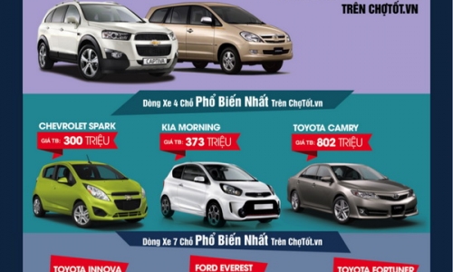 Chotot.vn công bố khảo sát thị trường ô tô và chung cư quý 2/2015