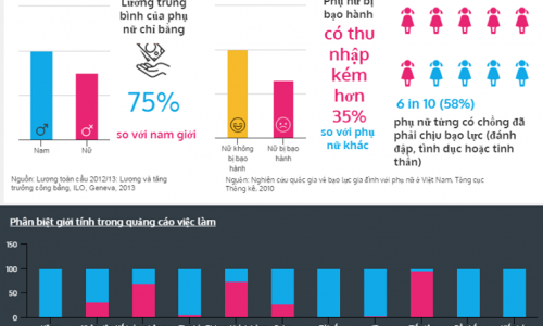 ILO công bố khảo sát về bình đẳng giới ở Việt Nam