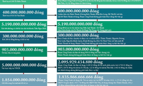 Infographic: Bảng kê các khoản tiền rút ra của Phạm Công Danh và VNCB thiệt hại