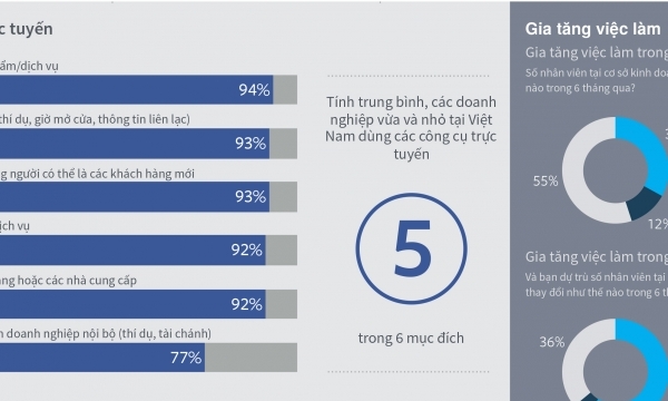 Facebook khảo sát tương lai kinh doanh toàn cầu và Việt Nam