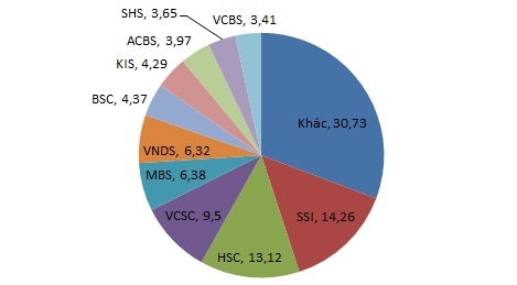 FPTS, BVSC bị BSC, VCBS đá văng khỏi top 10 thị phần môi giới tại HOSE