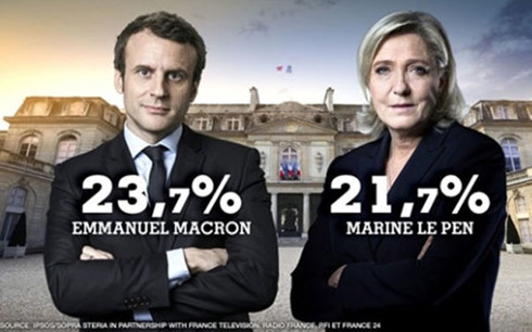 Bầu cử tổng thống Pháp: Macron và Le Pen vào vòng hai