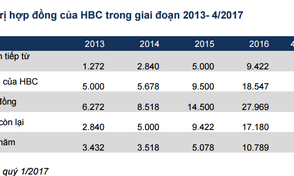 HBC trúng các gói thầu có giá trị hợp đồng trên 1.304 tỷ đồng
