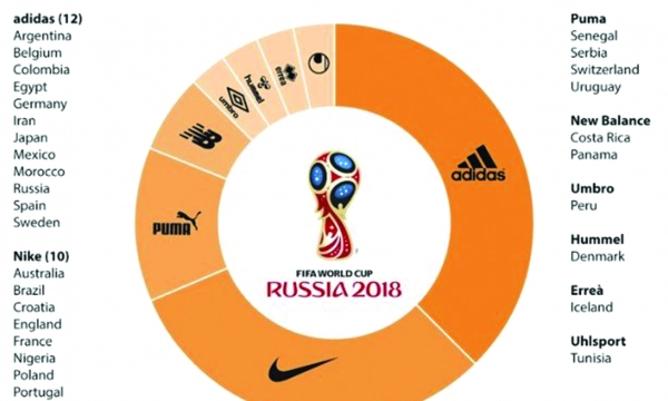“Cuộc chiến” giành thị phần của các hãng sản xuất đồ thể thao tại World Cup 2018