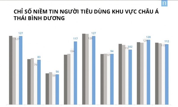 Chỉ số niềm tin của người tiêu dùng Việt Nam tiếp tục tăng cao