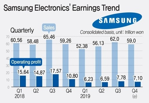 Lợi nhuận quý IV/2019 của Samsung giảm hơn 30% 