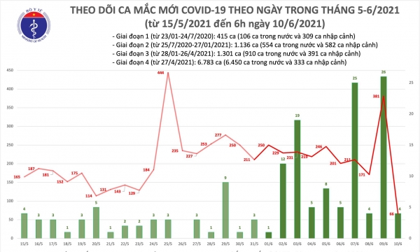 Sáng 10/6: Việt Nam có 70 ca mắc COVID-19