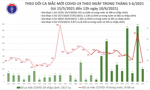Trưa 10/6: Việt Nam có thêm 88 ca mắc COVID-19