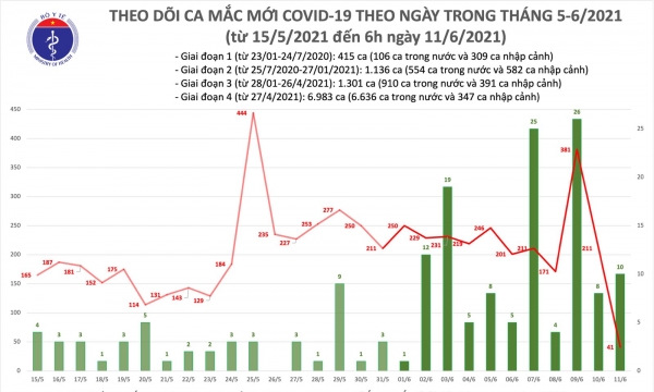 Sáng 11/6: Việt Nam có thêm 51 ca mắc COVID-19