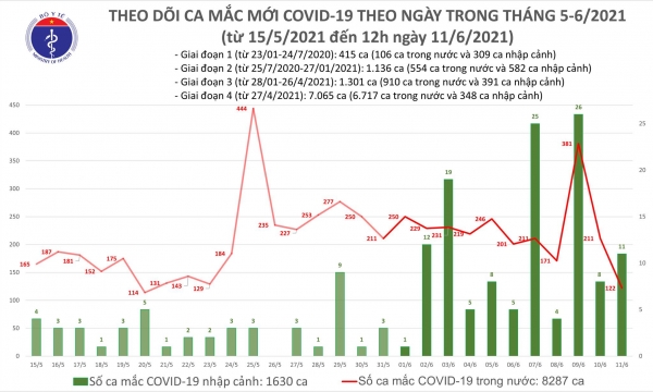Trưa 11/6 thêm 81 bệnh nhân COVID-19 trong nước, tổng số ca mắc tại Việt Nam đã vượt 9.900