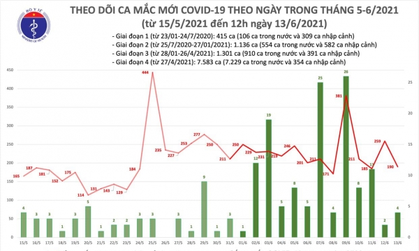 Trưa 13/6: Việt Nam có thêm 98 ca mắc COVID-19