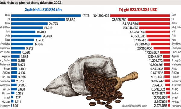 Cà phê rộng cửa xuất khẩu sang EU