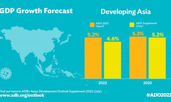 Tăng trưởng kinh tế Châu Á được dự báo 4,6% năm 2022