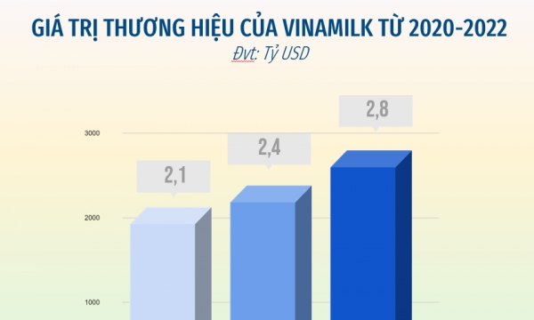 Giá trị thương hiệu tăng 18%, Vinamilk là thương hiệu tiềm năng nhất toàn cầu