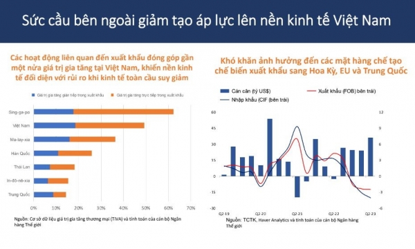 Những “cơn gió ngược” trên toàn cầu ảnh hưởng đến kinh tế Việt Nam