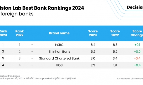 Top 10 ngân hàng tốt nhất Việt Nam năm 2023