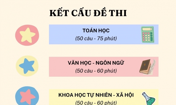 [Infographic] Các đợt thi đánh giá năng lực của Đại học Quốc gia Hà Nội