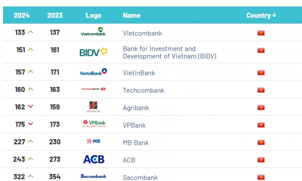 15 ngân hàng Việt Nam lọt Top 500 ngân hàng có giá trị thương hiệu cao nhất toàn cầu