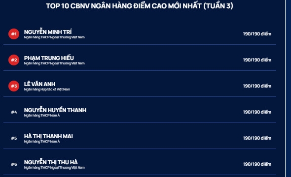 Tuần 3 Cuộc thi Chuẩn mực đạo đức nghề nghiệp: Nam A Bank có 4 thí sinh trong Top 10 bài thi đạt điểm cao