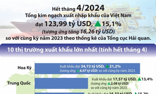 (Infographics) 10 thị trường xuất khẩu lớn nhất của Việt Nam