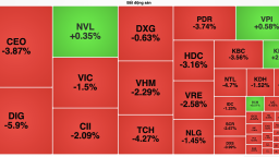 VN-Index giảm hơn 7 điểm, cổ phiếu bất động sản bị bán tháo vì tin chiến sự vùng Trung Đông