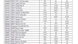 Hơn 20 tỉnh thành đã có điểm chuẩn lớp 10 năm 2025: Điểm chuẩn lớp 10 năm 2025 TP.HCM khi nào công bố, điểm chuẩn các năm ra sao?