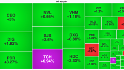 Cổ phiếu bất động sản ‘nổi sóng' góp sức kéo VN-Index tái lập mốc 1.400 điểm